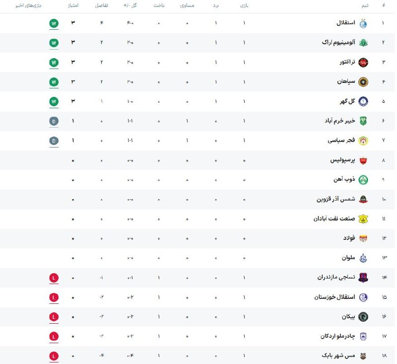 جدول لیگ برتر فوتبال بعد از هفته اول / استقلال بالاتر از تراکتور و سپاهان
