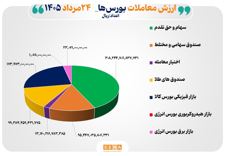 71 همت مبادله اوراق بهادار و کالا در 4 بورس ایران