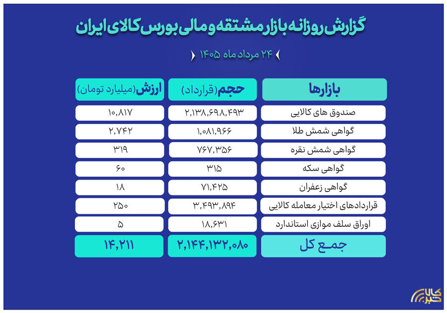 ارزش مبادلات بازار مالی و مشتقه بورس کالا به 14 همت رسید