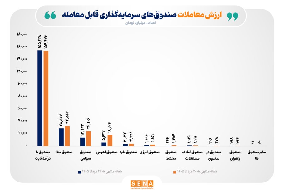 ارزش مبادلات صندوق‌ها در هفته گذشته 13.8 درصد کرد