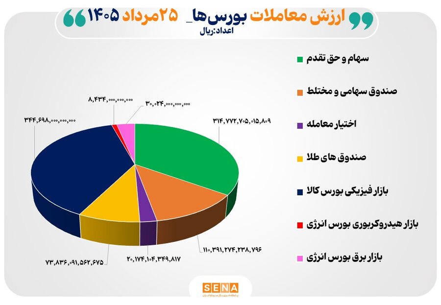 90 همت مبادله اوراق بهادار و کالا در 4 بورس ایران