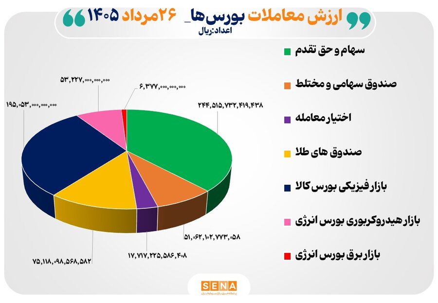 64 همت مبادله اوراق بهادار و کالا در 4 بورس ایران