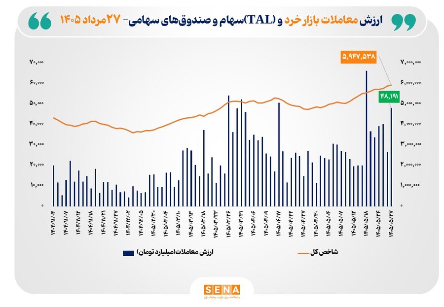 عبور شاخص کل بورس تهران از مرز 5.9 میلیون واحد/ ارزش معاملات خرد «سهام و صندوق‌های سهامی» از مرز 48 همت گذشت