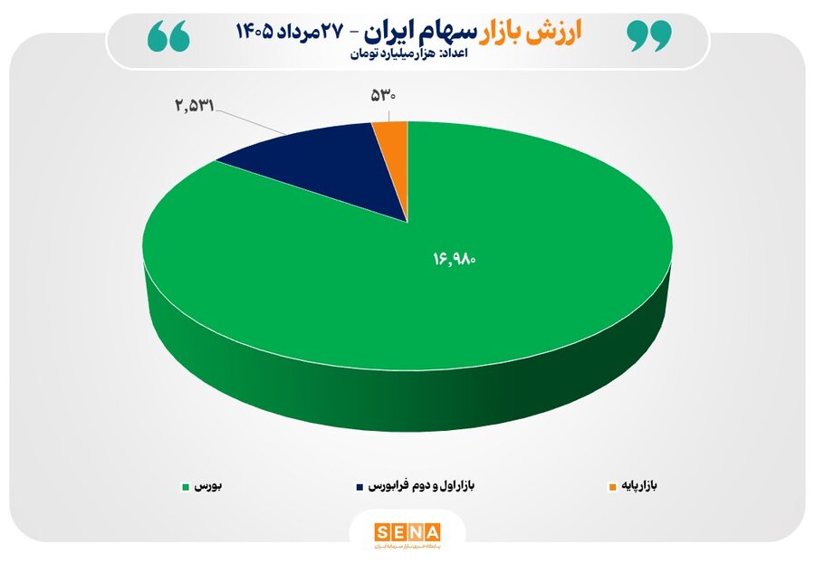 مجموع ارزش بازارهای سهام ایران برای نخستین بار از مرز 20 هزار همت عبور کرد