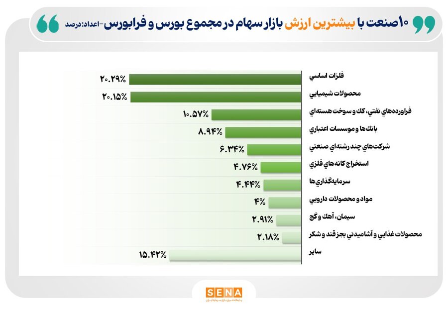 10 صنعت بزرگ بازار سهام ایران در آغاز تابستان/ فلزات اساسی در پایان تیر 1405 به‌ بزرگ‌ترین صنعت بازار سهام به‌لحاظ ارزش بازار تبدیل شد