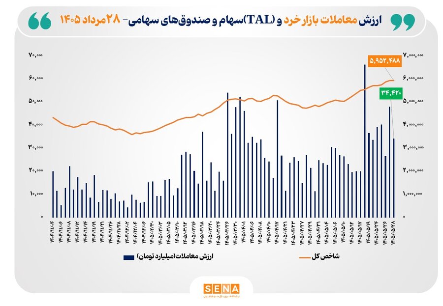 ارزش معاملات خرد «سهام و صندوق‌های سهامی» از  مرز 34 همت فراتر رفت