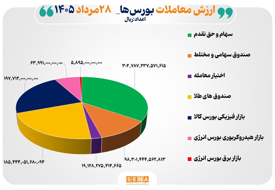 87 همت مبادله اوراق بهادار و کالا در 4 بورس ایران