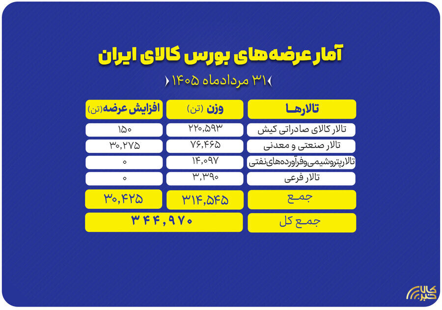 عرضه 345 هزار تن محصول در بورس کالا