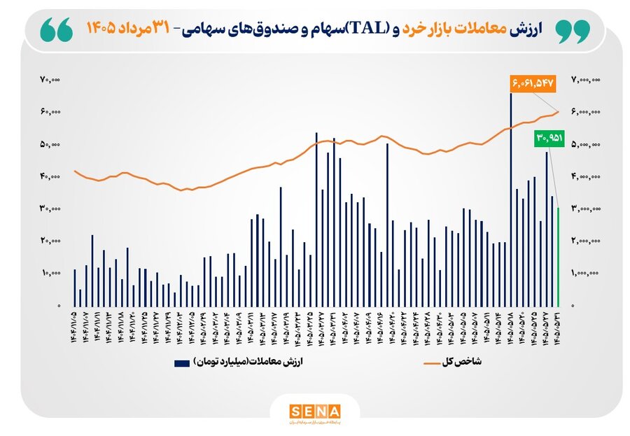 شاخص کل بورس تهران برای نخستین بار از مرز 6 میلیون واحد عبور کرد