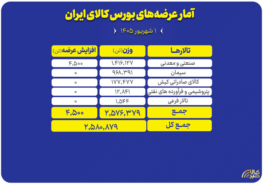 عرضه 2.6 میلیون تن محصول در بورس کالا