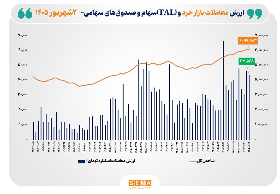 ارزش معاملات خرد «سهام و صندوق‌های سهامی» به مرز 44 همت نزدیک شد