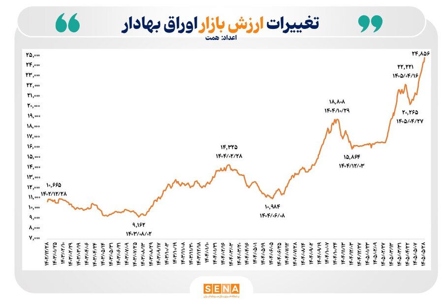 مجموع ارزش بازار اوراق بهادار در 4 بورس ایران به مرز 25 هزار همت رسید/ اندازه بازار در یک‌سال اخیر 122 درصد بزرگ‌تر شد