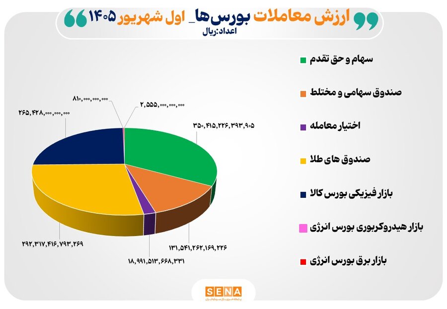 106 همت مبادله اوراق بهادار و کالا در 4 بورس ایران