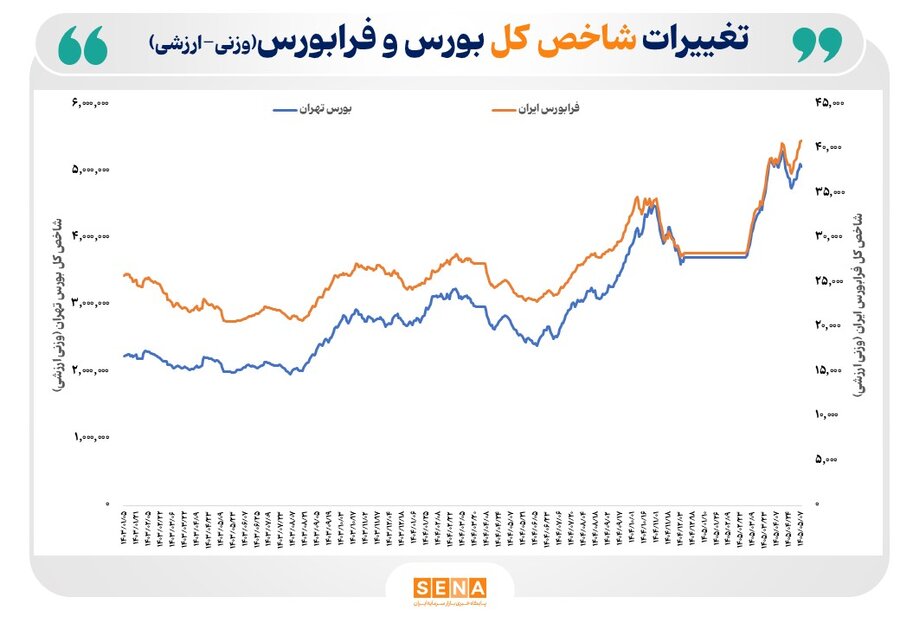 بازار سهام در بیش از 60 درصد از روزهای معاملاتی 2 سال نخست فعالیت دولت چهاردهم مثبت معامله شد/ شاخص بورس تهران در طول دوره فعالیت دولت پزشکیان 138 درصد رشد کرده است