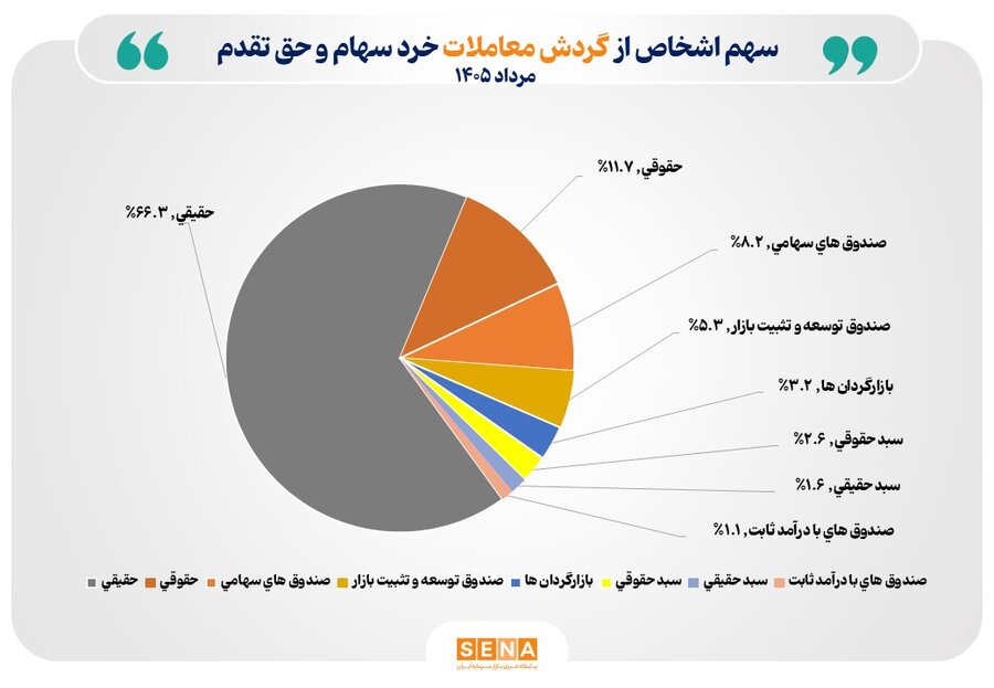 تعداد سهام‌داران فعال بورس در مرداد 1405 از مرز یک میلیون و 178 هزار کد فراتر رفت