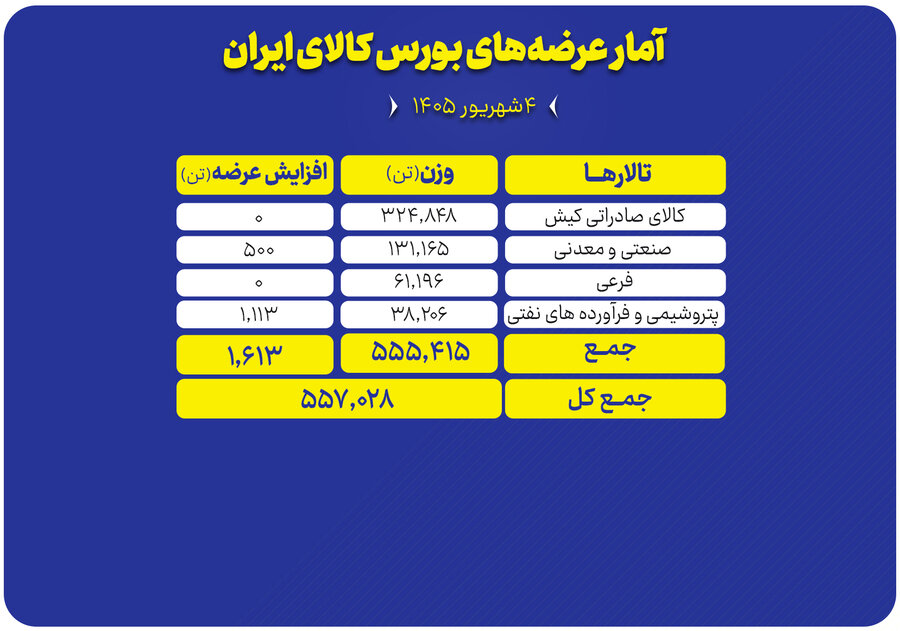 557 هزار تن محصول امروز در بورس کالا روی میز فروش می‌رود