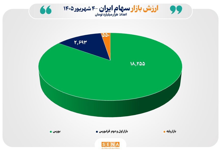 مجموع ارزش بازارهای سهام ایران برای نخستین بار از مرز 21 هزار همت عبور کرد