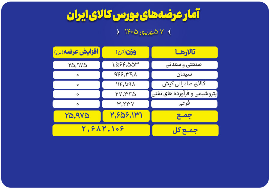 عرضه 2.7 میلیون تن محصول در بورس کالا