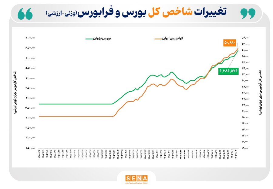 سبزپوشی بازار سهام در 75 درصد از روزهای معاملاتی سال 1405/ میانگین بازده بازار سهام در 66 روز کاری امسال از 75 درصد فراتر رفت