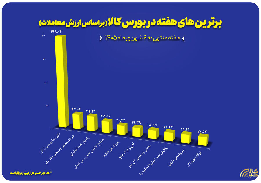 10 شرکت برتر بورس کالا در هفته گذشته