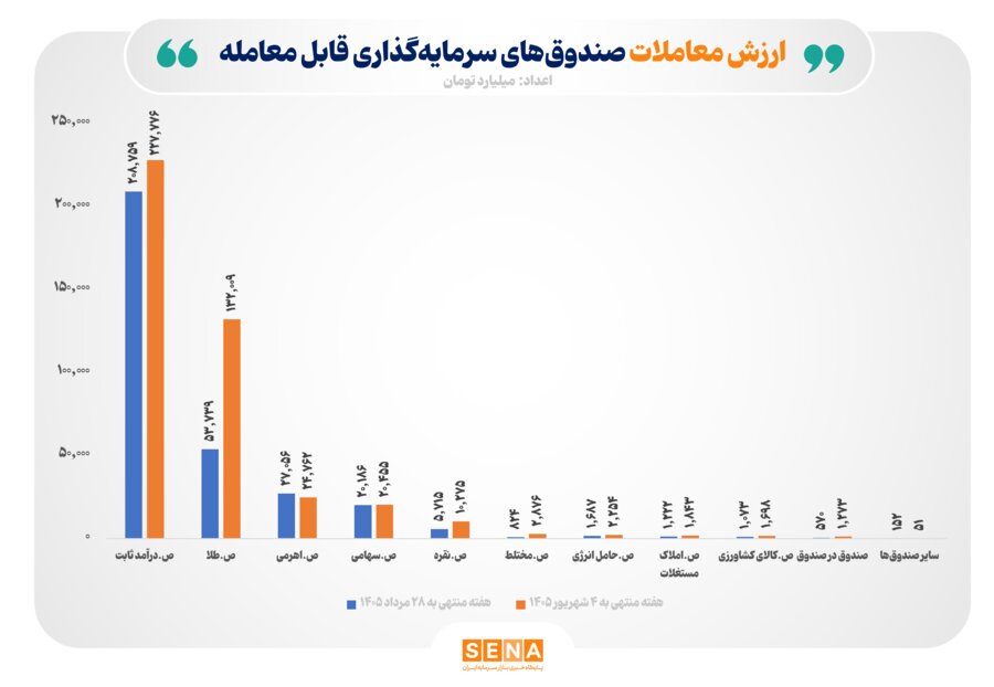ارزش مبادلات صندوق‌های سرمایه‌گذاری قابل معامله از 425 هزار میلیارد تومان عبور کرد