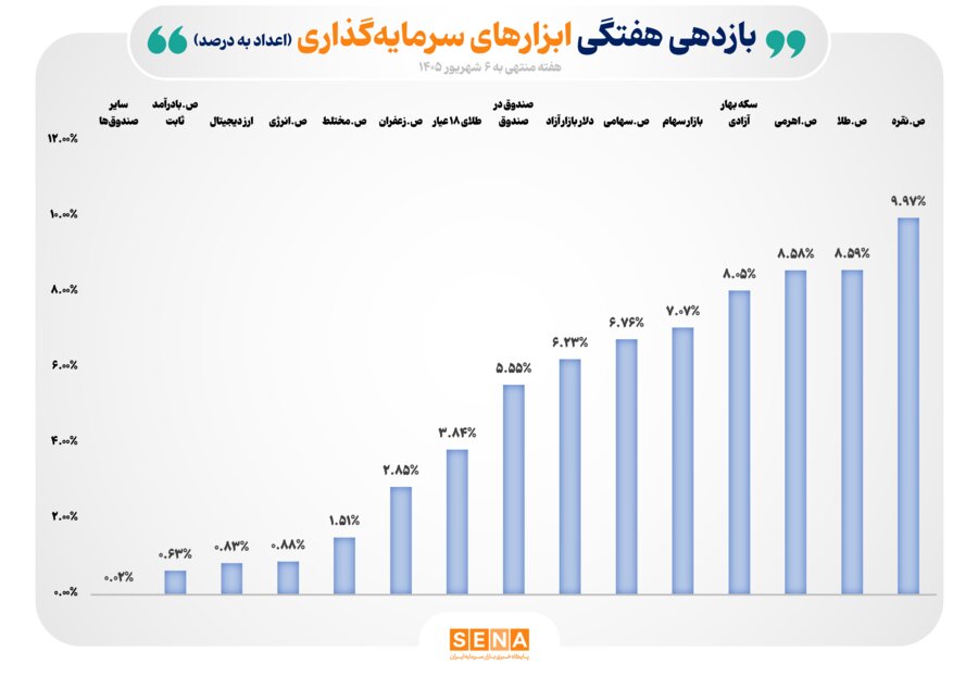 صندوق‌های نقره و طلا صدرنشین جدول کسب بازده در هفته نخست شهریور
