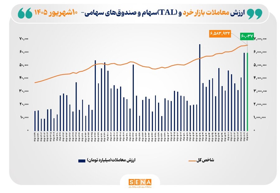 60 همت مبادله سهام در یک روز/ ارزش معاملات خرد «سهام و صندوق‌های سهامی» برای دومین بار در تاریخ بورس از مرز 60 همت فراتر رفت