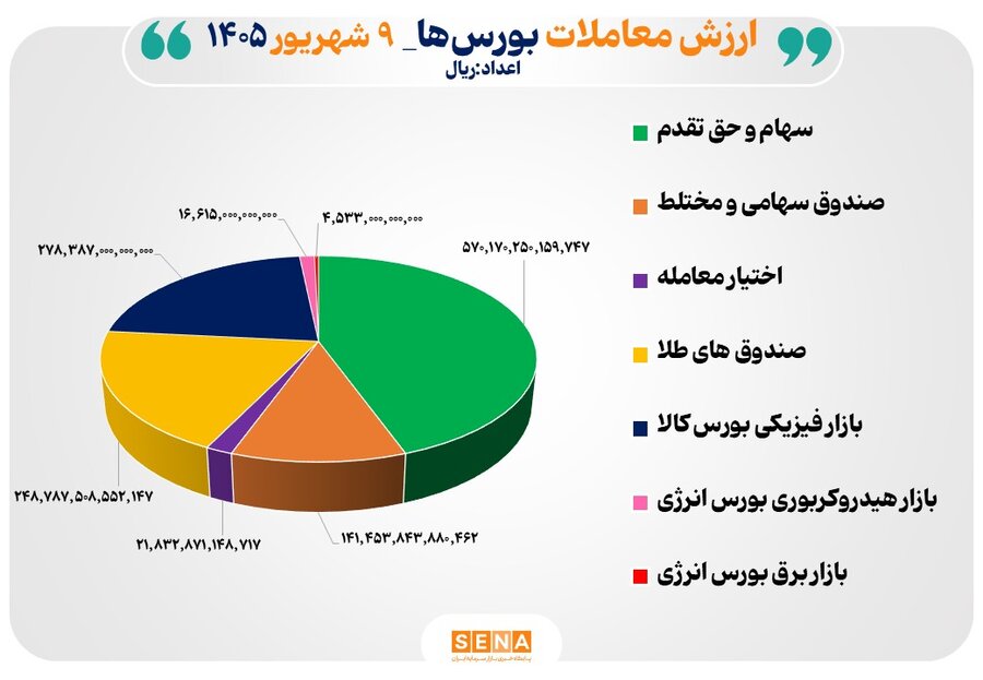 128 همت مبادله اوراق بهادار و کالا در 4 بورس ایران