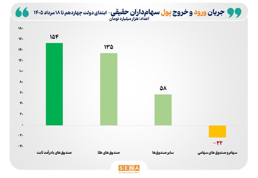 325 همت پول حقیقی در طول 2 سال فعالیت دولت چهاردهم وارد بازار سرمایه شد/ مجموع رقم ورود پول به بازار سرمایه در طول یک‌سال گذشته به 228 هزار میلیارد تومان رسید