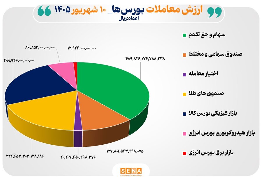 126 همت مبادله اوراق بهادار و کالا در 4 بورس ایران