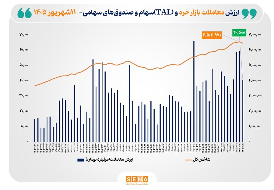 ارزش معاملات خرد «سهام و صندوق‌های سهامی» به مرز 41 همت نزدیک شد