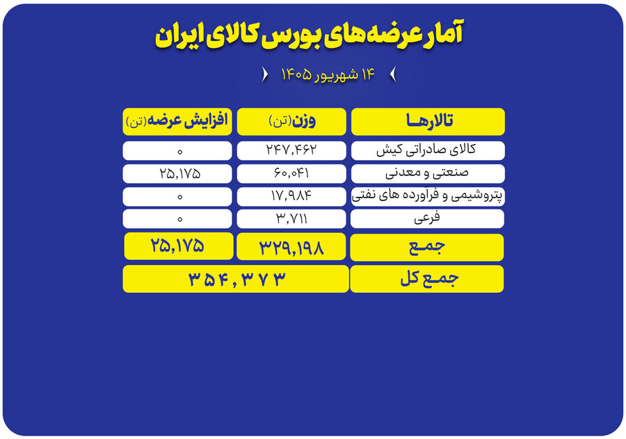 عرضه 354 هزار تن محصول در بورس کالا