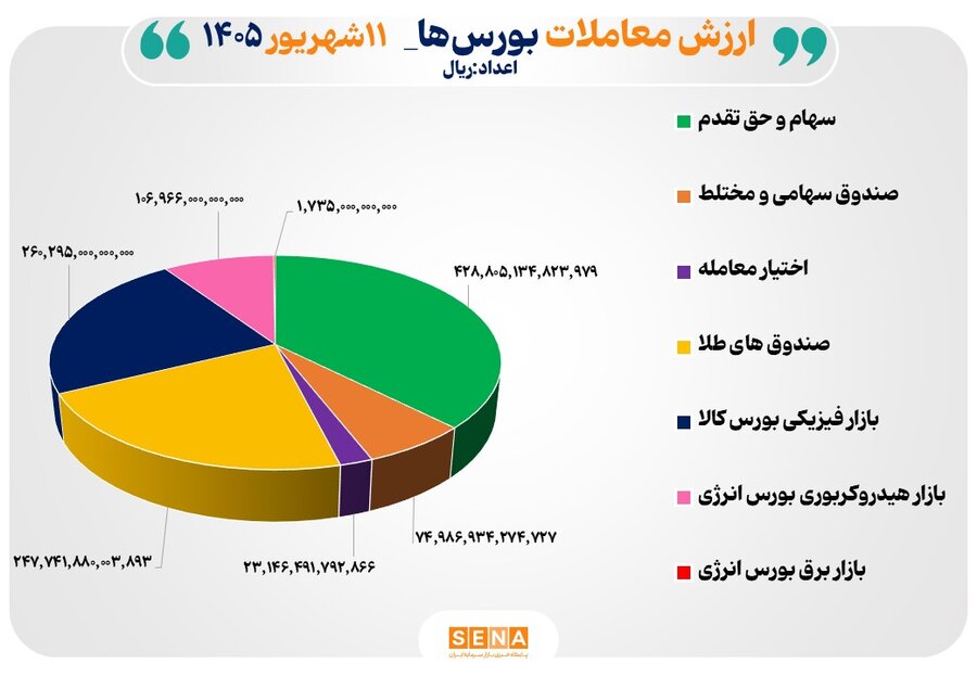 114 همت مبادله اوراق بهادار و کالا در 4 بورس ایران