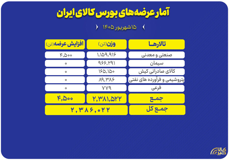 میزبانی بورس کالا از 2.4 میلیون تن محصول
