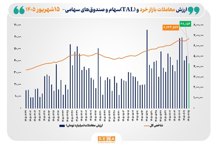 شاخص کل بورس تهران از مرز 6.7 میلیون واحد عبور کرد