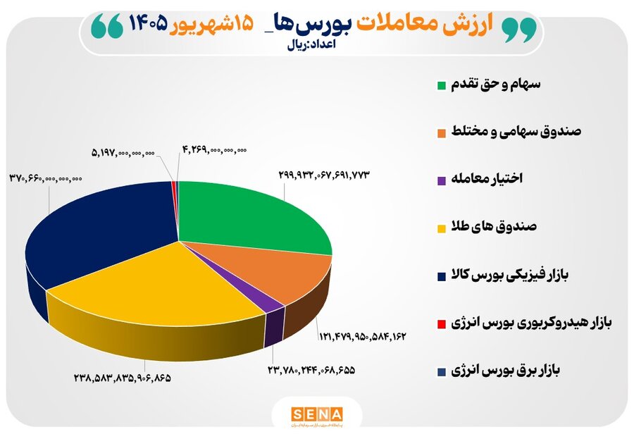 106 همت مبادله اوراق بهادار و کالا در 4 بورس ایران