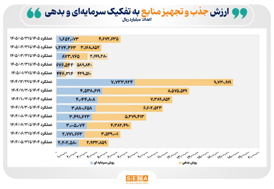 632 همت منابع مالی از مسیر بازار سرمایه در 5 ماه نخست امسال تجهیز و تامین شد