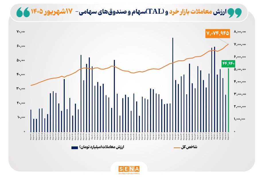 شاخص کل بورس تهران با ثبت رکوردی تاریخی از مرز 7 میلیون واحد عبور کرد