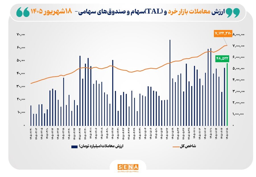 شاخص کل بورس تهران برای نخستین بار از مرز 7.1 میلیون واحد عبور کرد/ ارزش معاملات خرد «سهام و صندوق‌های سهامی» به مرز 49 همت نزدیک شد