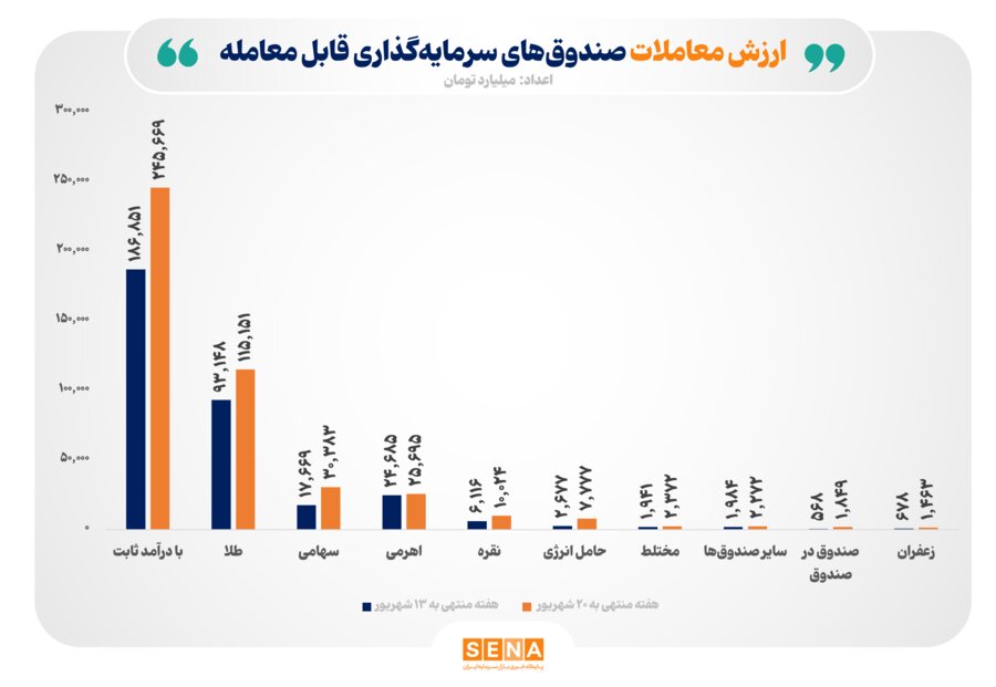 ارزش معاملات صندوق‌های سرمایه‌گذاری به 442 هزار میلیارد تومان رسید