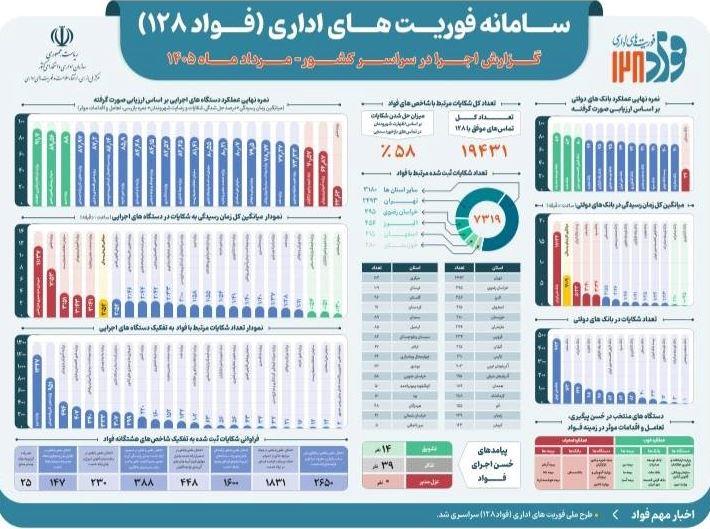 مدیریت پاسخگویی، جایگاه بیمه دی را در تراز ملی تثبیت کرد / بیمه دی، برتر از تمام دستگاههای اجرایی کشور