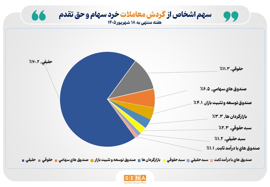 تعداد سهامداران فعال بورس در هفته گذشته از یک میلیون و 134 هزار کد فراتر رفت