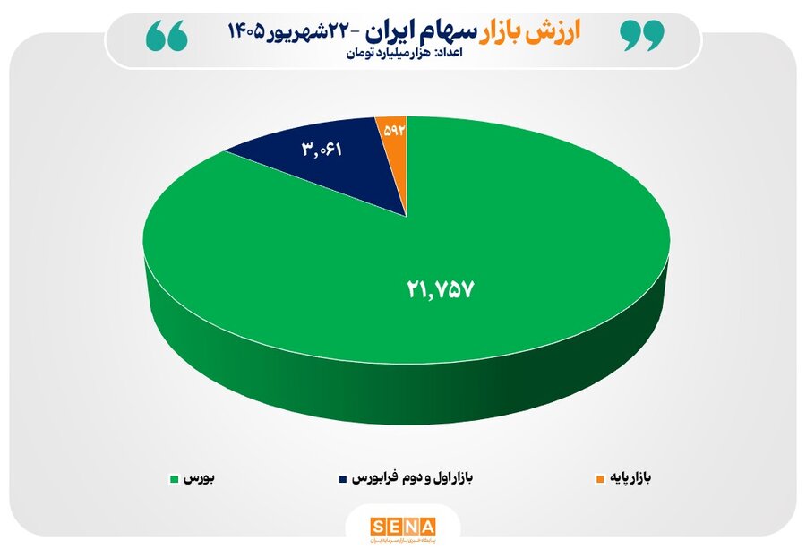 مجموع ارزش بازارهای سهام ایران از مرز 25 هزار همت عبور کرد