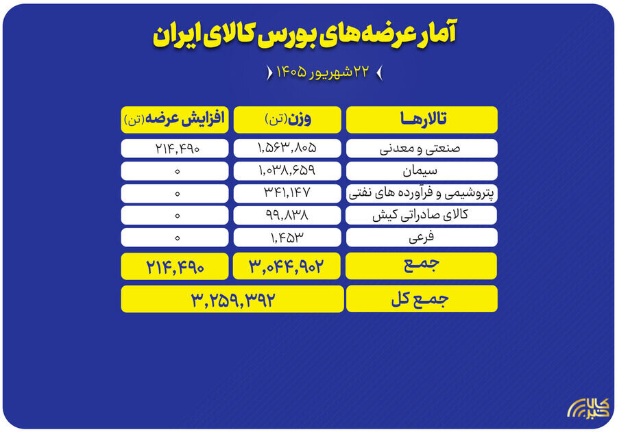 میزبانی بورس کالا از عرضه 3.2 میلیون تن محصول