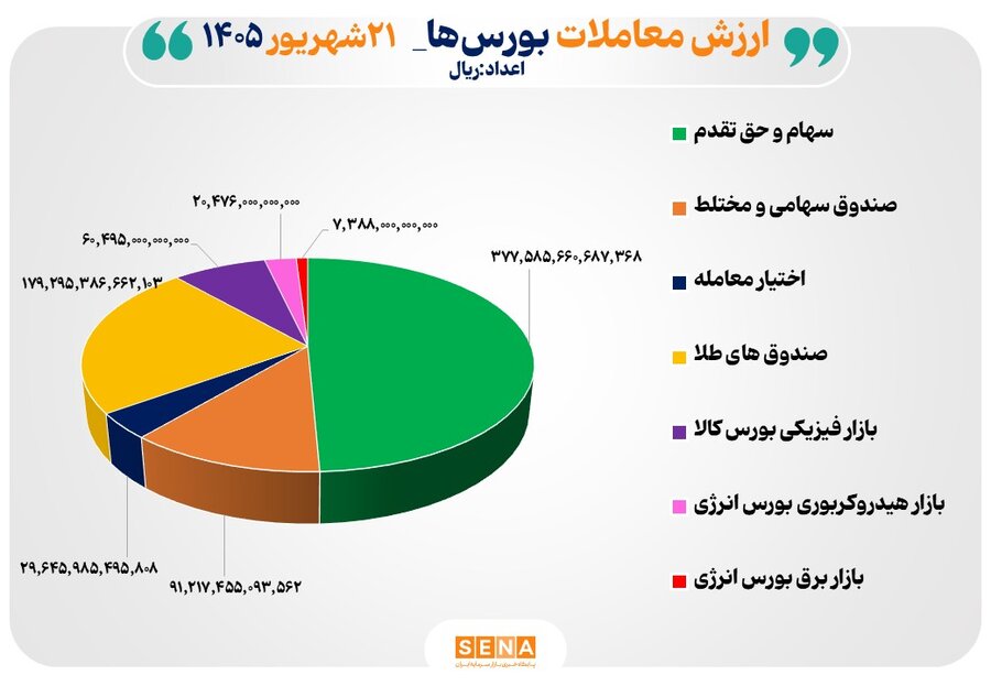 77 همت مبادله اوراق بهادار و کالا در 4 بورس ایران