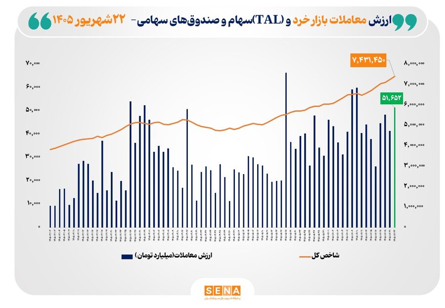 شاخص کل بورس تهران برای نخستین بار از مرز 7.4 میلیون واحد عبور کرد/ ارزش مبادلات خرد به مرز 52 همت رسید