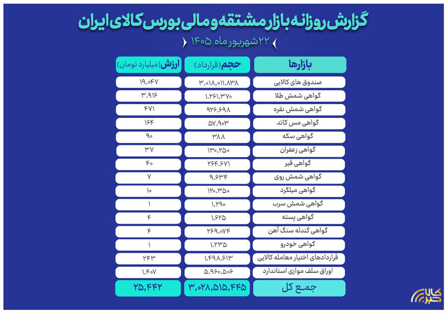 عبور حجم معاملات بازار مالی و مشتقه از مرز 3 میلیارد قرارداد