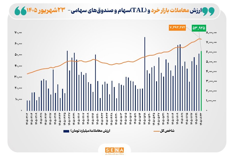 ارزش معاملات خرد «سهام و صندوق‌های سهامی» به مرز 54 همت رسید