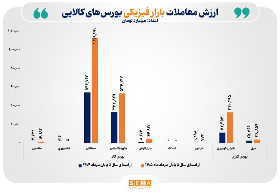 ارزش معاملات بازار فیزیکی بورس‌های کالایی با 103 درصد رشد به مرز 2100 همت رسید