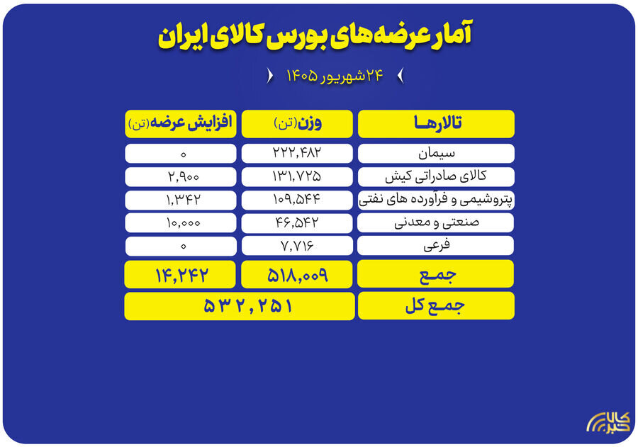 عرضه 532 هزار تن محصول در بورس کالا